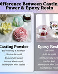 Resin Casting Powders 3000G, Fast Cured Casting Resin Kit for Beginners,20~30 Minutes De-Mold, Water Activated Plaster Powder Casting Kit for Resin Molds, Easy Mixing & Self Leveling