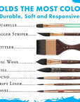 Artist Brush Neptune, Brushes for Watercolor Series 4750, Dagger Synthetic Squirrel, Size 25