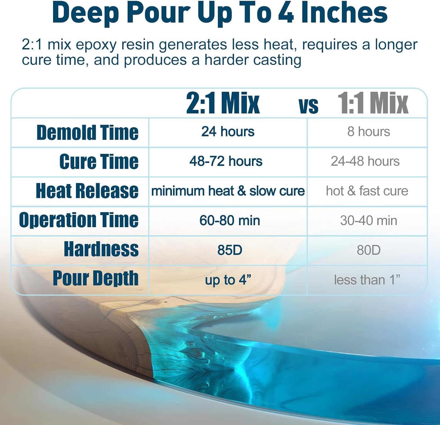 Deep Pour Epoxy Resin, 51Oz Epoxy Resin Kit for 2-4" Pour Depths, Crystal Clear & High Gloss, Bubble-Free Casting Resin for Flower Preservation, River Tables and Mold Crafts - 2:1 Mix Ratio